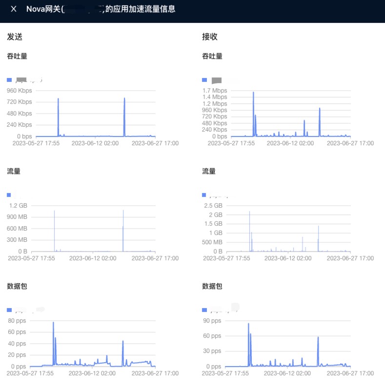 Nova网关历史流量