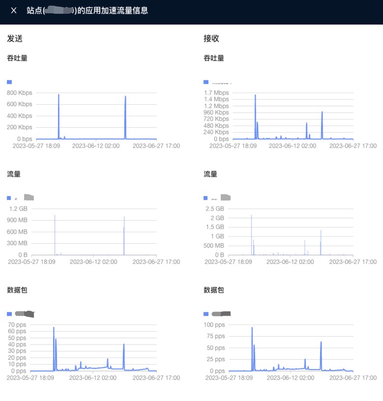 应用加速流量情况