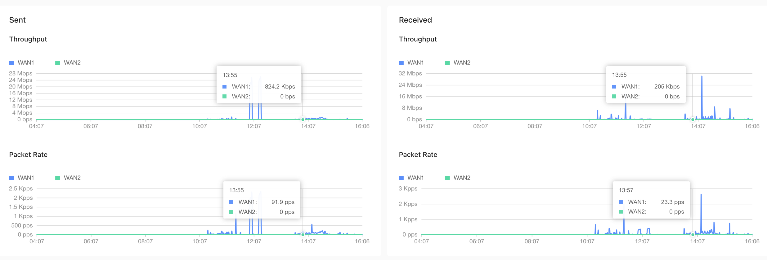 1 minute traffic graph