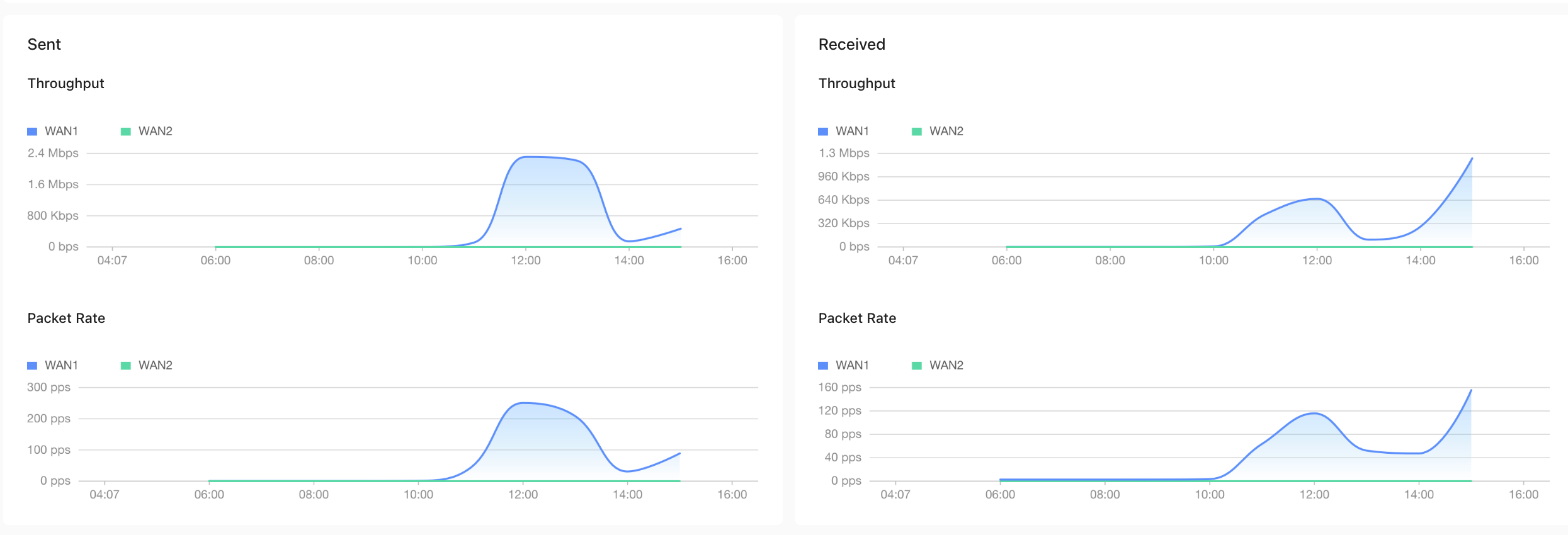 1 hour traffic chart