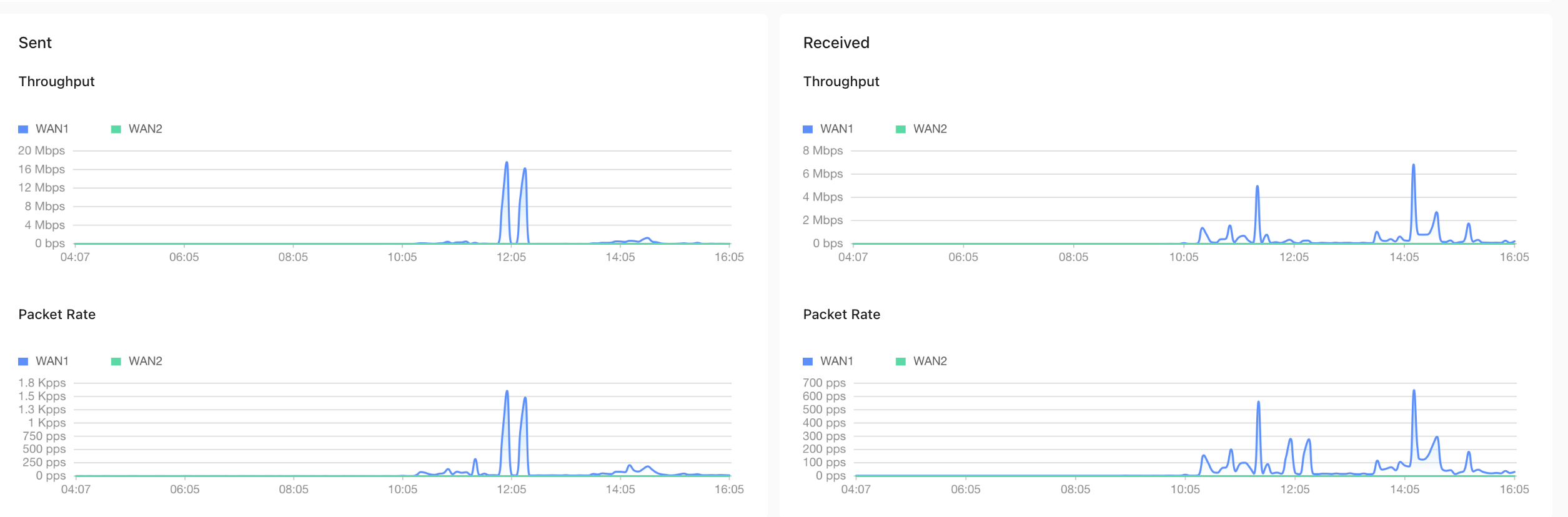 5-minute traffic chart