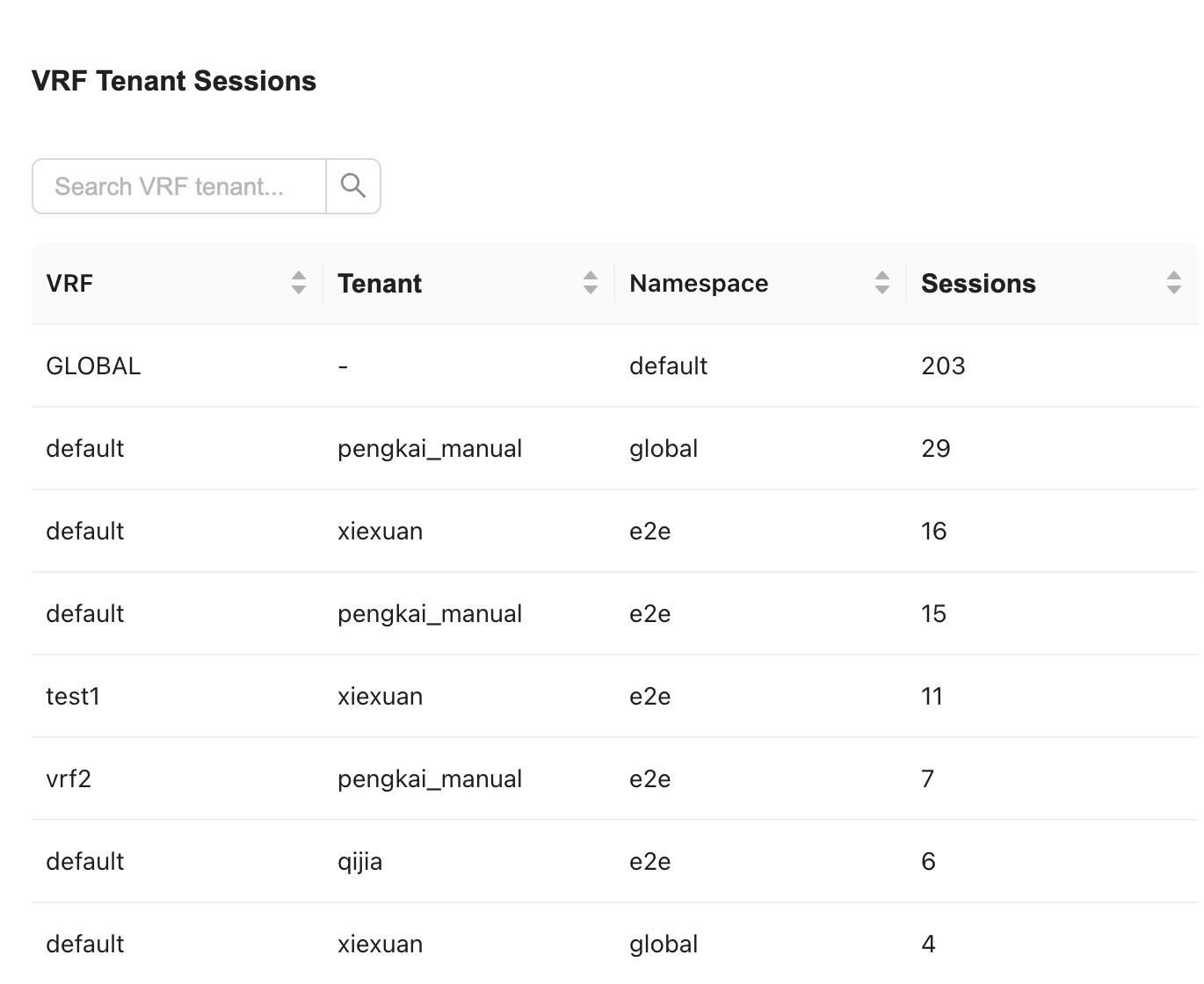 VRF Tenant Sessions