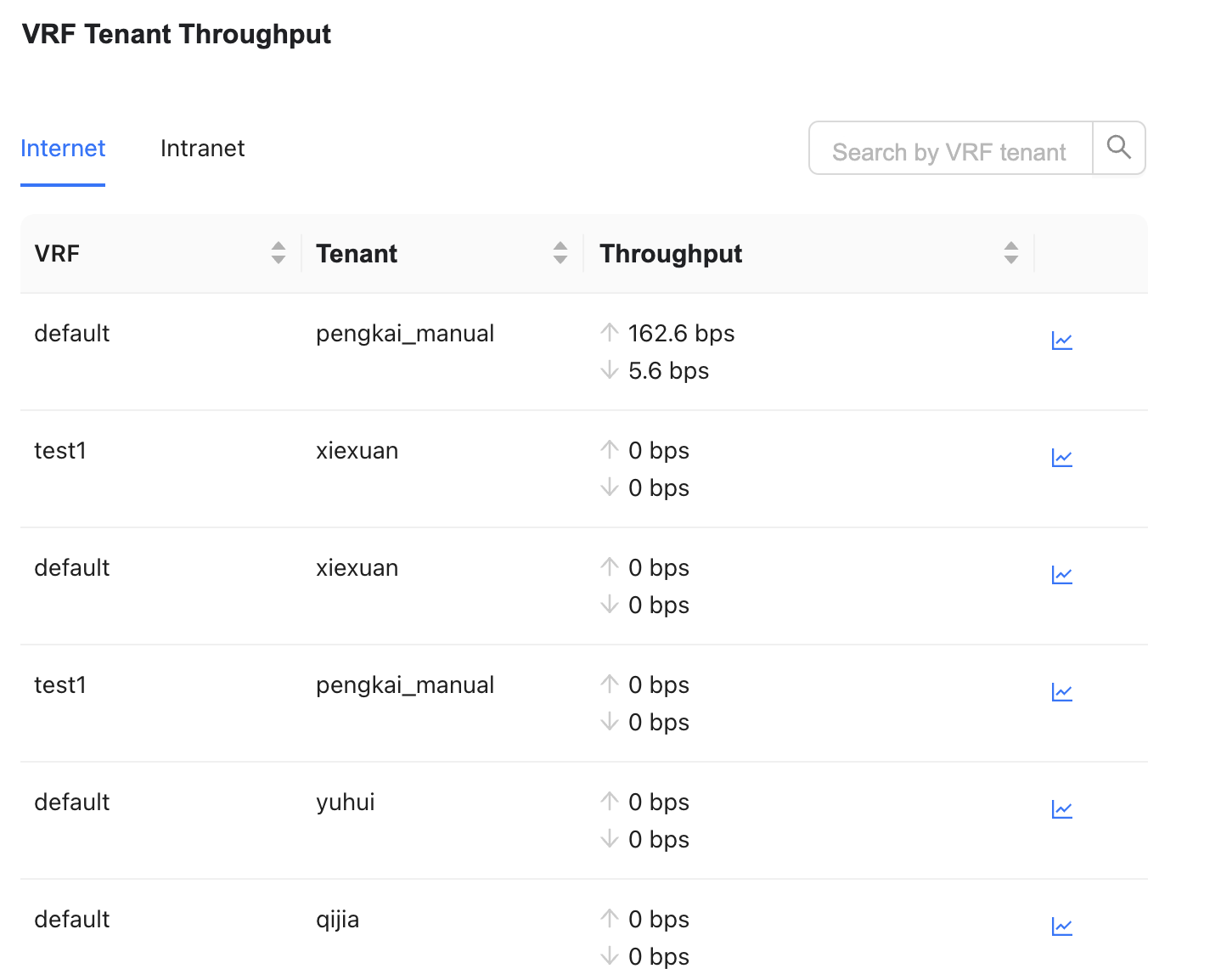 VRF Tenant Throughput