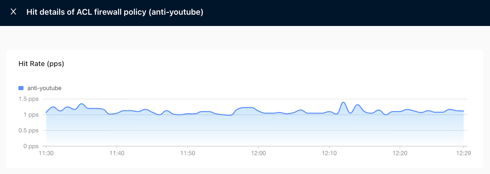 Hit statistics