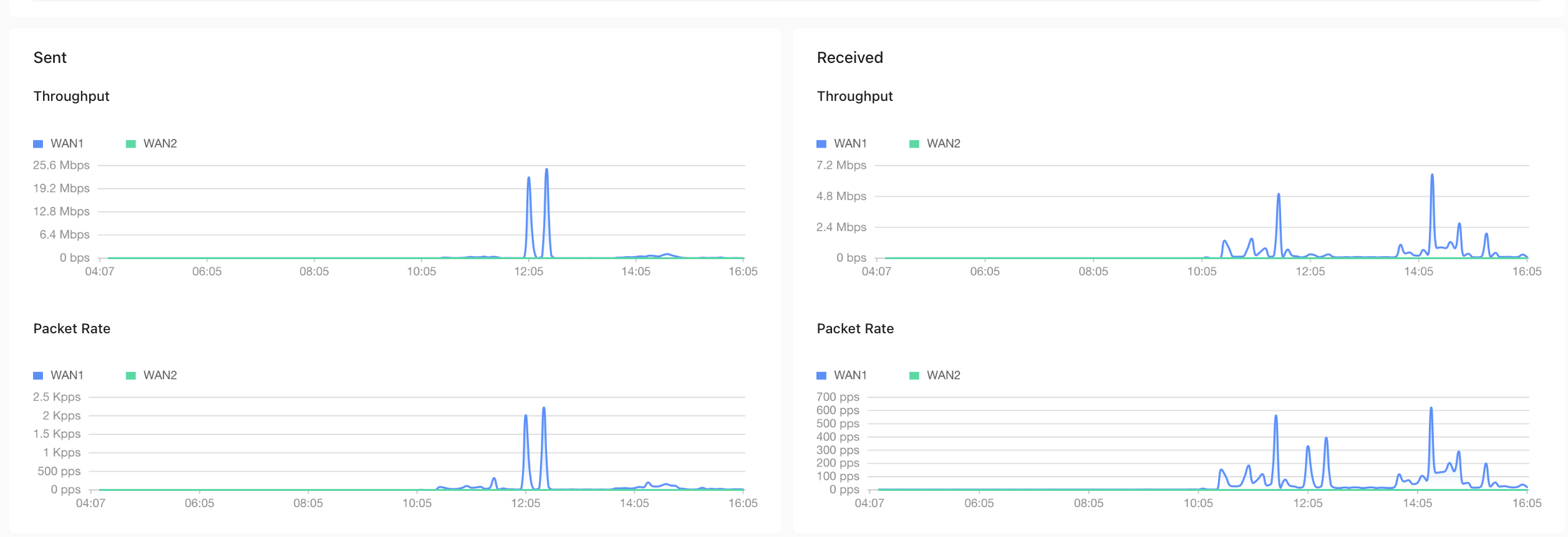 Default traffic map